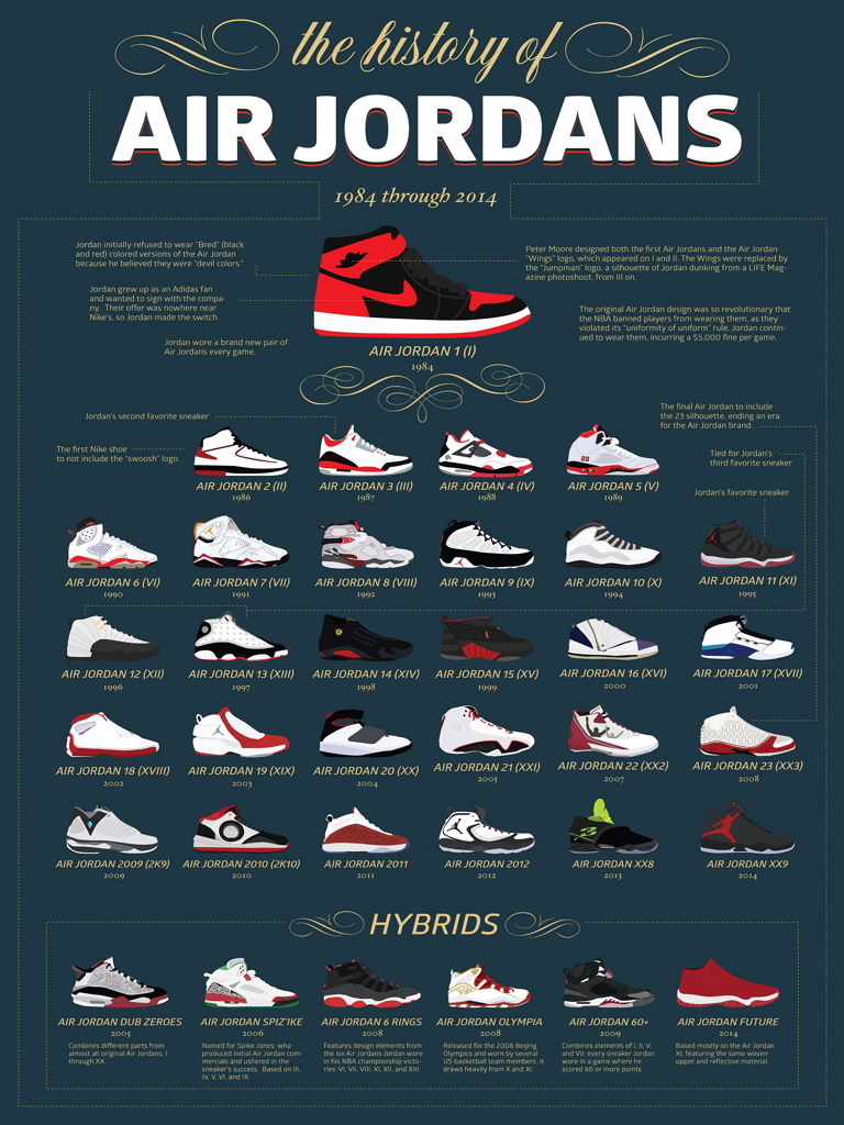 Air Jordan History - Jumpman Shoes Sneakers Art Print Poster